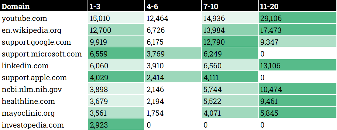 Where the top 20 domains that are visible in AIOs and search results rank