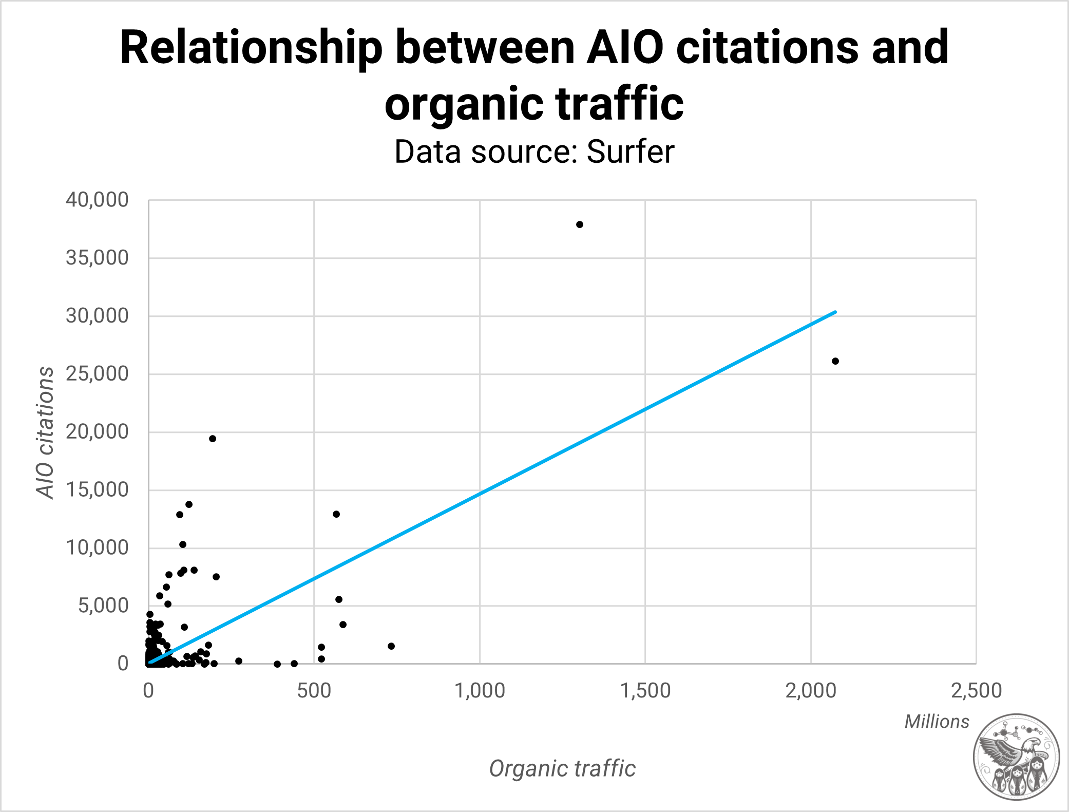 Relationship between AIO citations and organic traffic