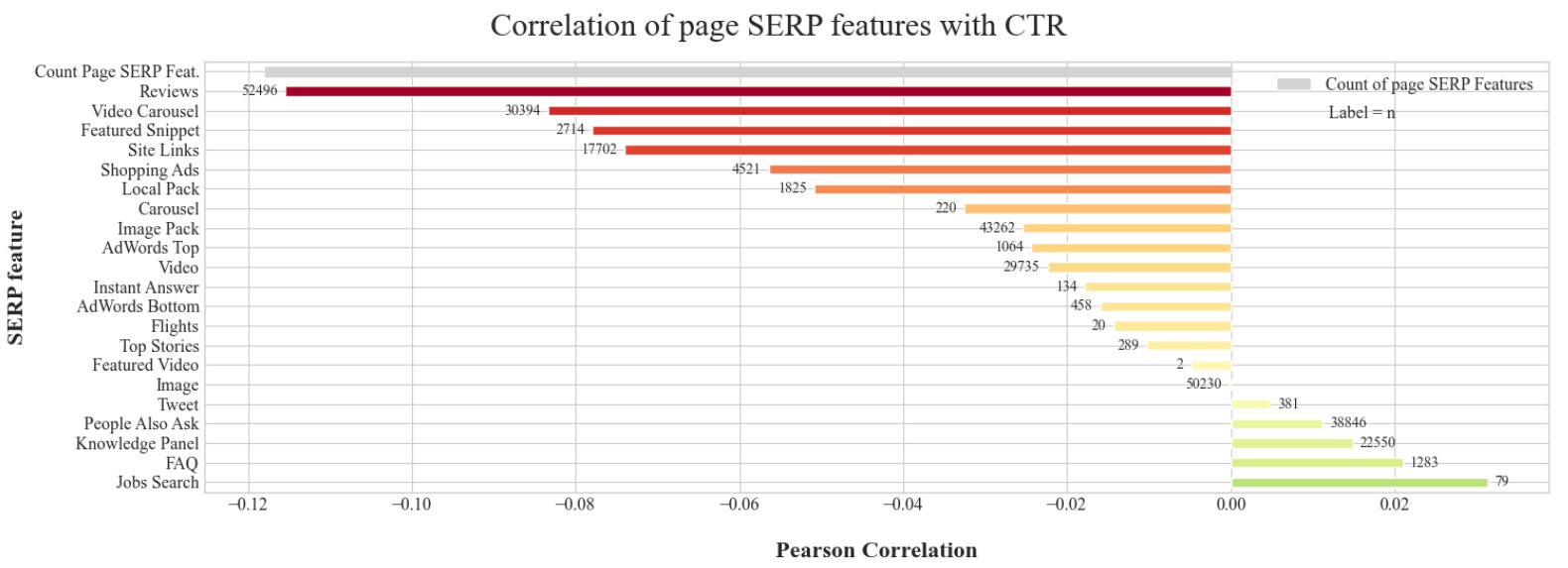 Correlation of page SERP features with CTR