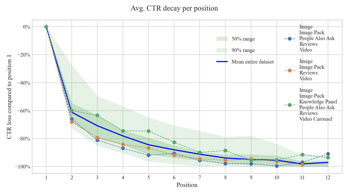 CTR by position based on whether certain SERP Features are present or not