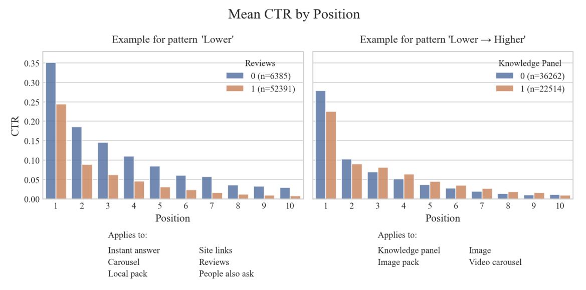 Mean CTR by position