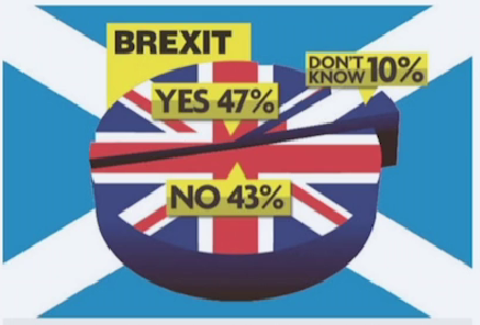 In this pie chart about Brexit, the data is simple: 47% say yes, 43% say no, and 10% don’t know. 