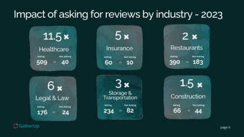 Impact of asking for reviews by industry