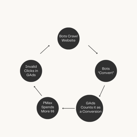 Feedback Loop of Doom | Performance Max