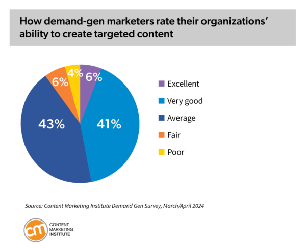 How demand-gen marketers rate their organizations' ability to create targeted content. 