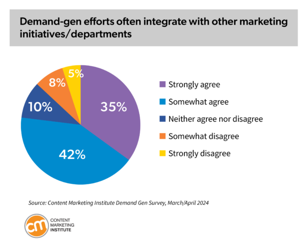 Demand-gen efforts often integrate with other marketing initiatives/departments.