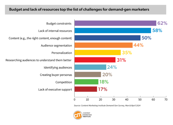 Budget and lack of resources top the list of challenges for demand-gen marketers.