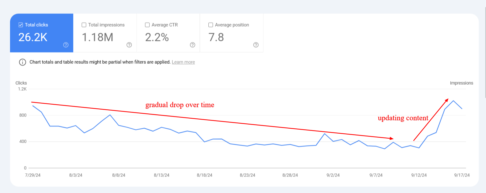 An example of content decay: updating content helped regain organic traffic.