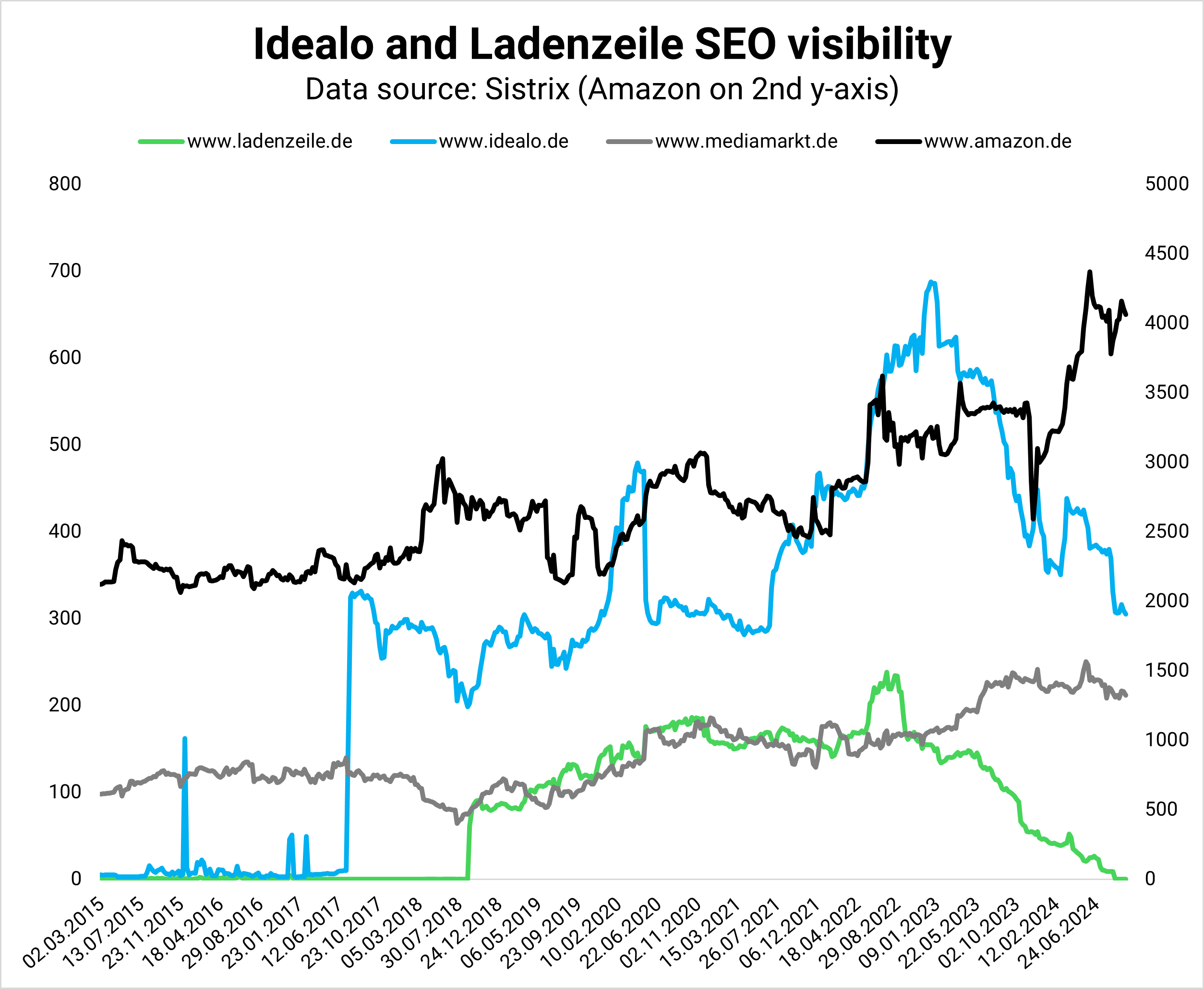  Big shopping retailers like Media Markt and Amazon gained the visibility that Ladenzeile & Co. lost in Germany.