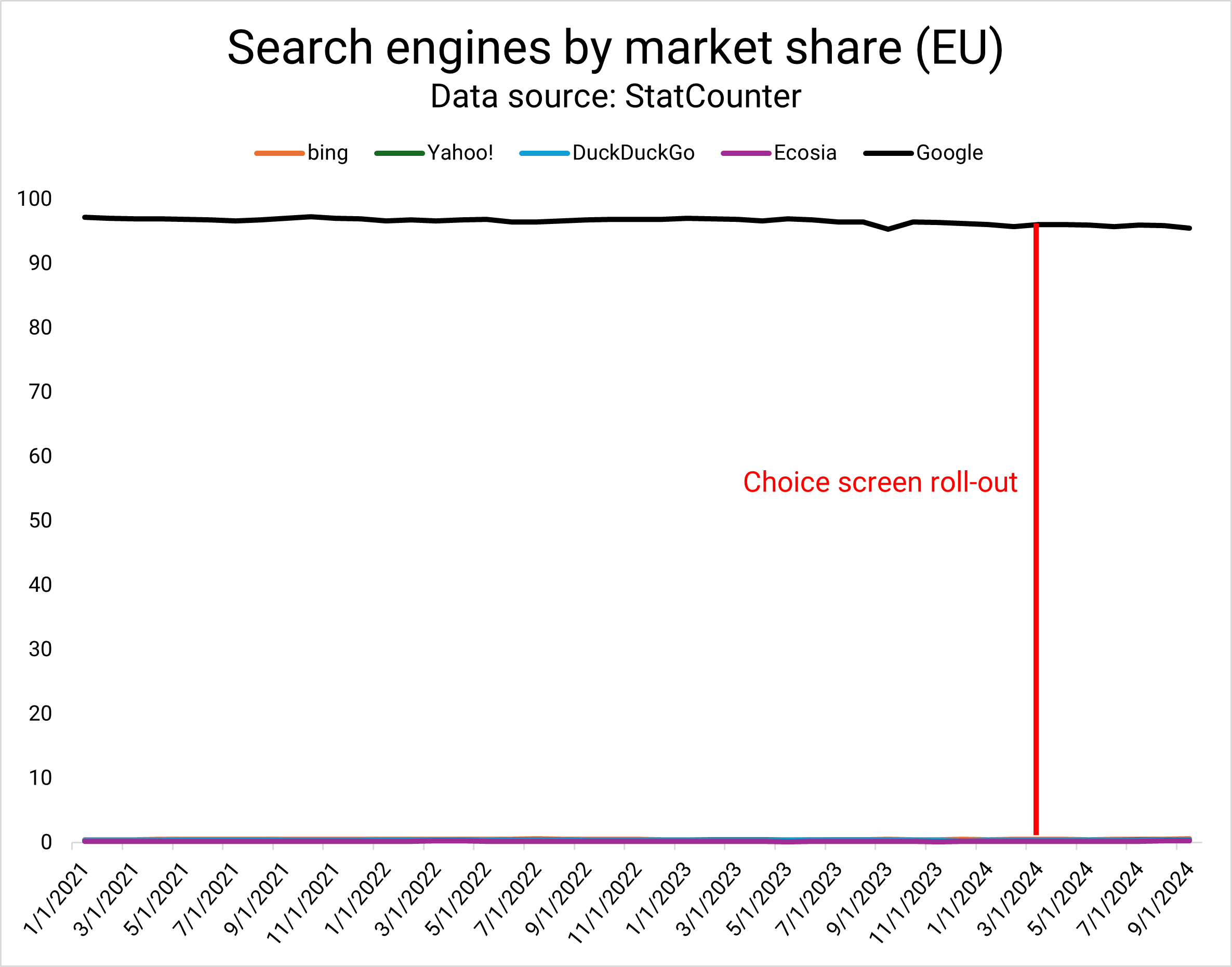 The DMA didn’t make a dent in Google’s EU search engine market share