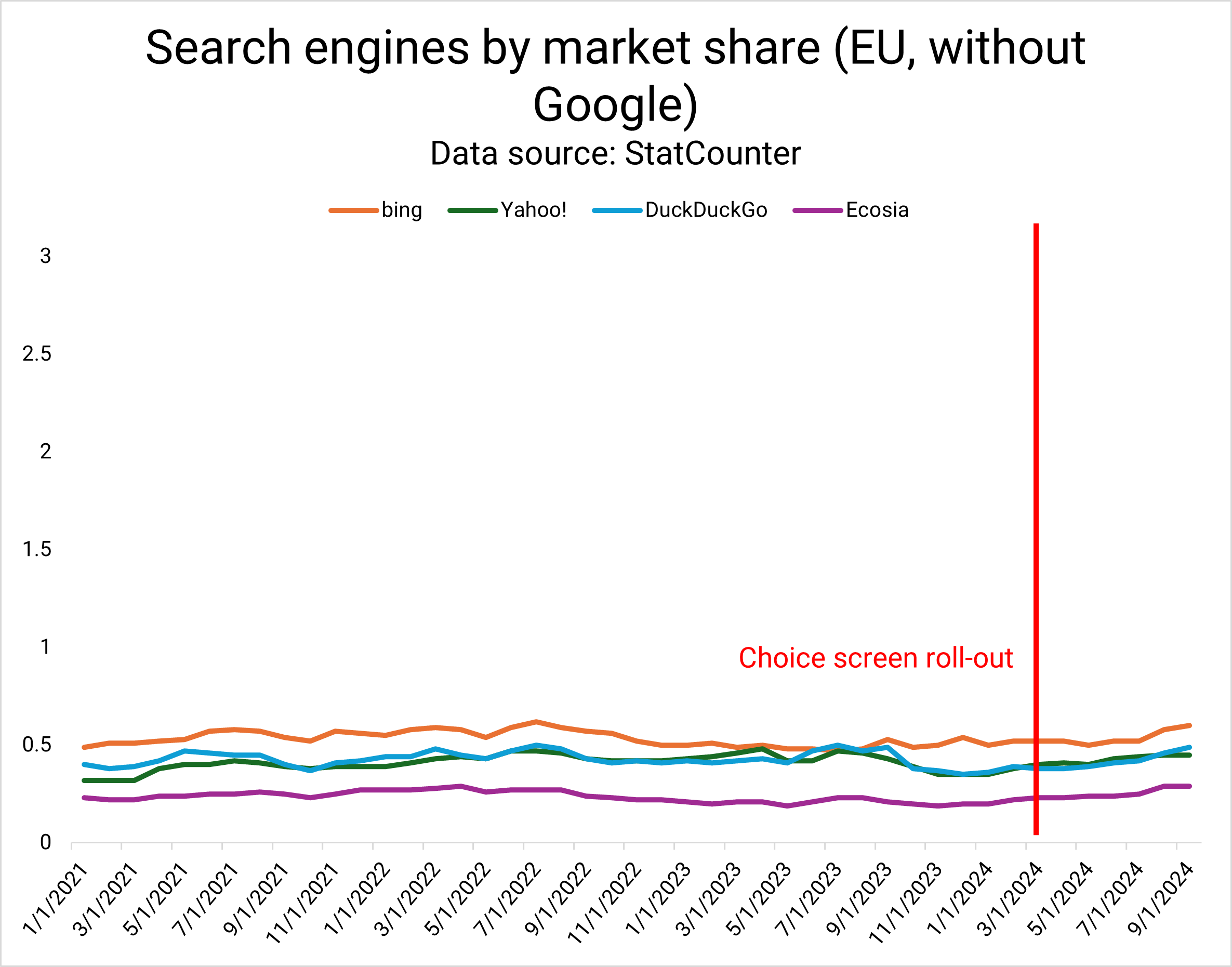 Even when taking Google out of the chart, gains are barely visible