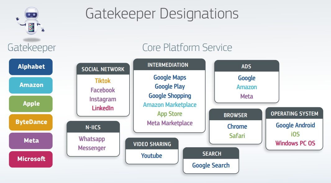 Gatekeepers, as defined by the DMA