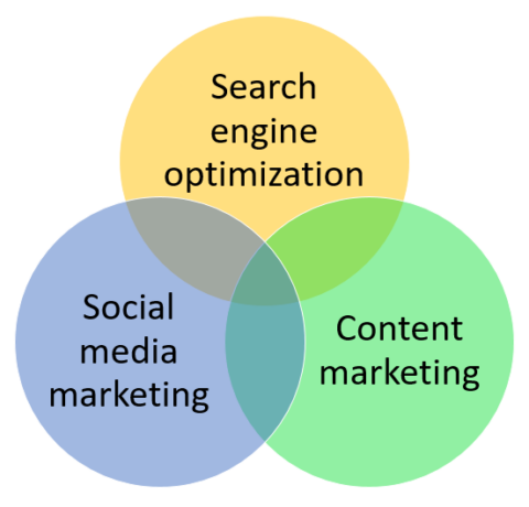 Venn diagram of SEO, Social media marketing, and content marketing