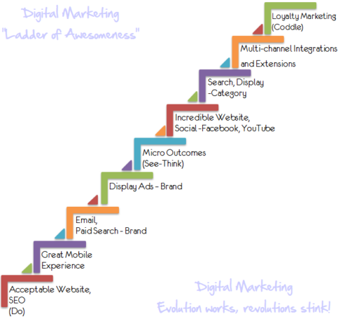 Digital marketing "Ladder of Awesomeness"