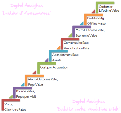 Digital analytics "ladder of awesomeness"