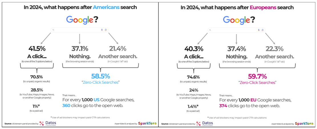 twin charts indicate close to 60% of Google searches result in zero clicks, while slightly more than 40% result in a click