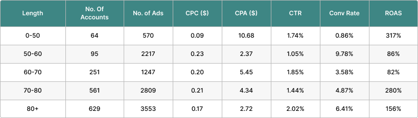 creative length demand gen