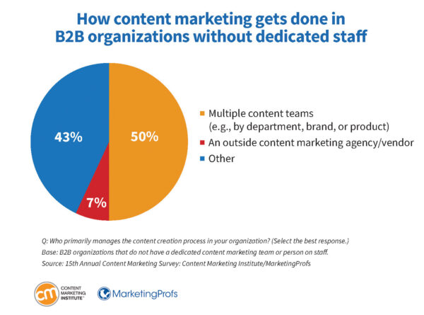 How content marketing gets done in B2B organizations without dedicated staff.