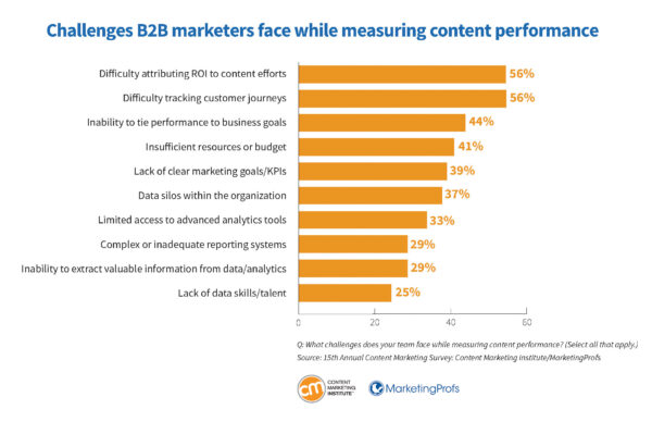 Challenges B2B marketers face while measuring content performance.