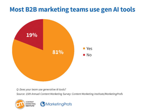 Most B2B marketing teams use gen AI tools.