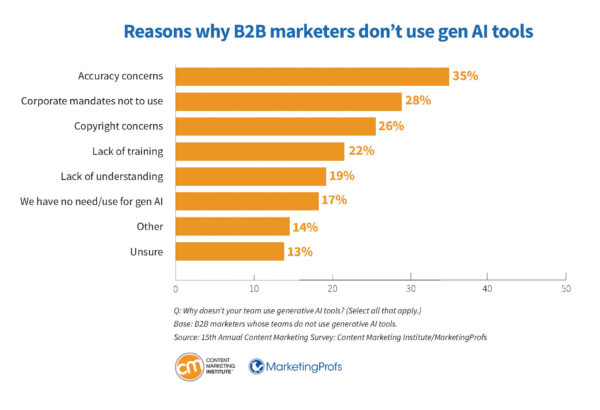 Reasons why B2B marketers don't use gen AI tools.