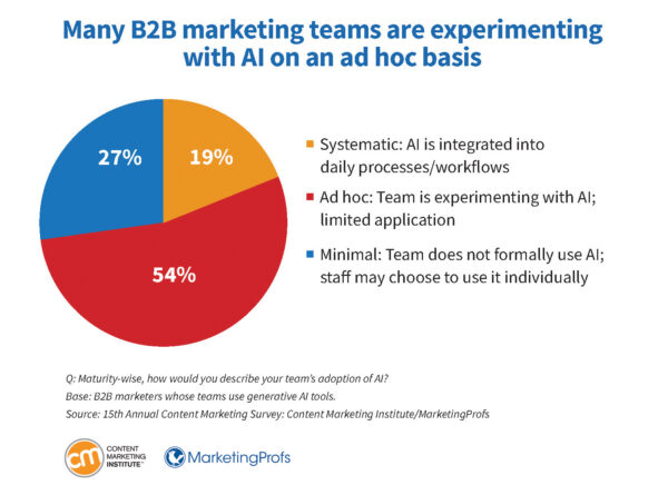 Many B2B marketing teams are experimenting with AI on an ad hoc basis.