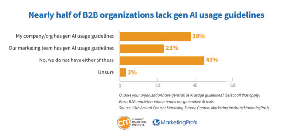 Nearly half of B2B organizations lack gen AI usage guidelines.