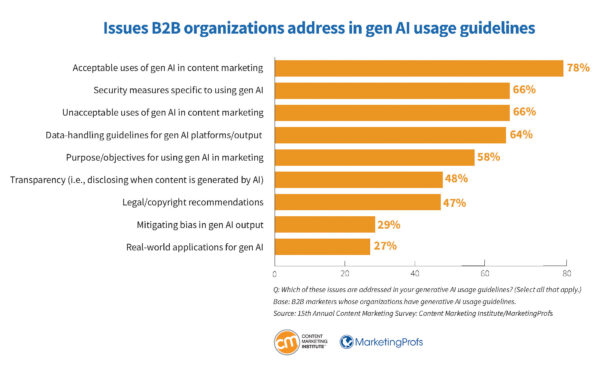 Issues B2B organizations address in gen AI usage guidelines.