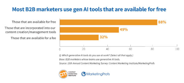 Most B2B marketers use gen AI tools that are available for free.