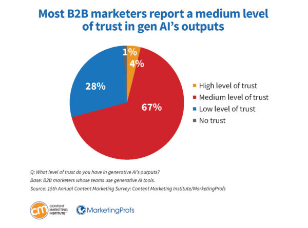 Most B2B marketers report a medium level of trust in gen AI's outputs.