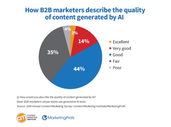 How B2B marketers describe the quality of content generated by AI.