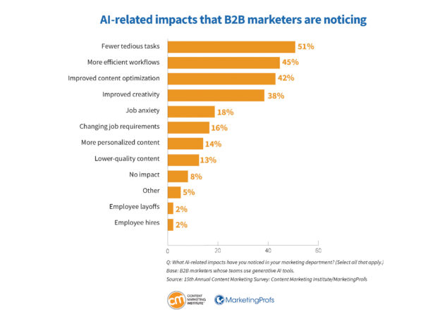 AI-related impacts that B2B marketers are noticing.