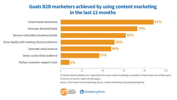 Goals B2B marketers achieved by using content marketing in the last 12 months.