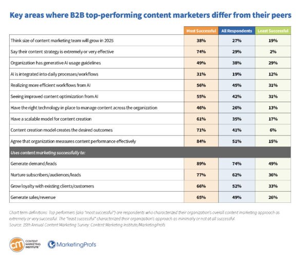 Key areas where B2B top-performing content marketers differ from their peers.