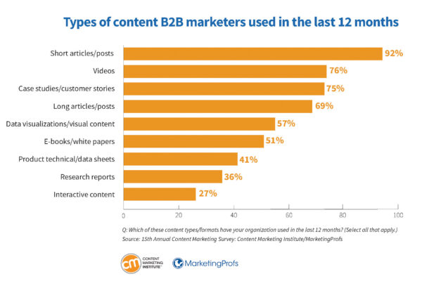 Types of content B2B marketers used in the last 12 months.