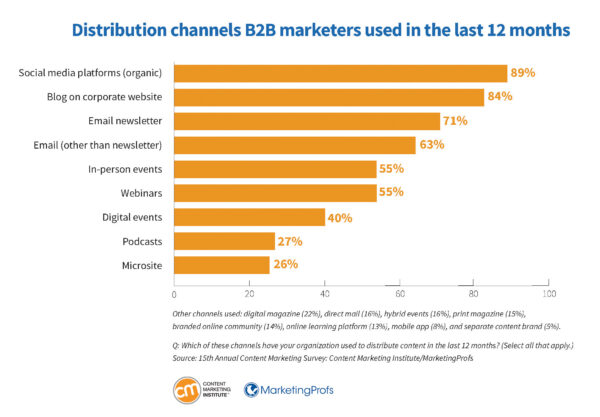 Distribution channels B2B marketers used in the last 12 months.