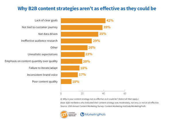 Why B2B content strategies aren't effective as they could be.