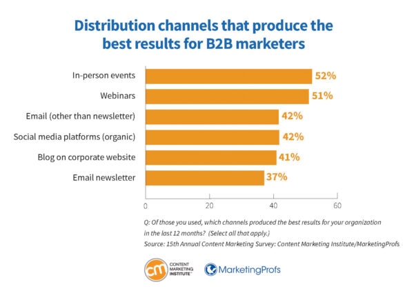 Distribution channels that produce the best results for B2B marketers.