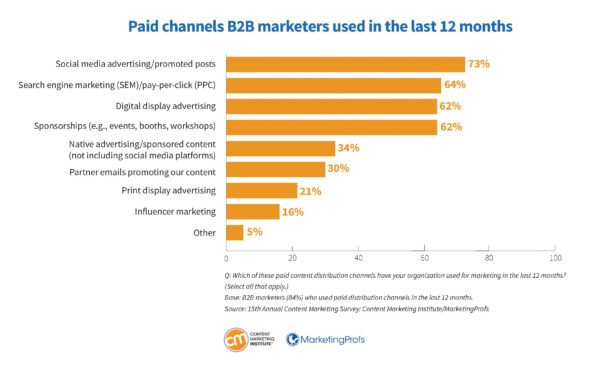 Paid channels B2B marketers used in the last 12 months.