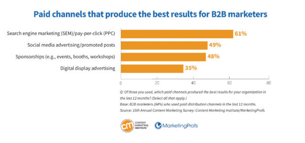 Paid channels that produce the best results for B2B marketers.