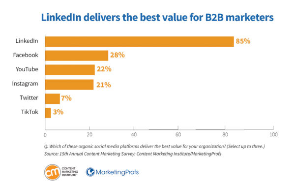 LinkedIn delivers the best value for B2B marketers.