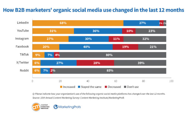 How B2B marketers' organic social media use changed in the last 12 months.