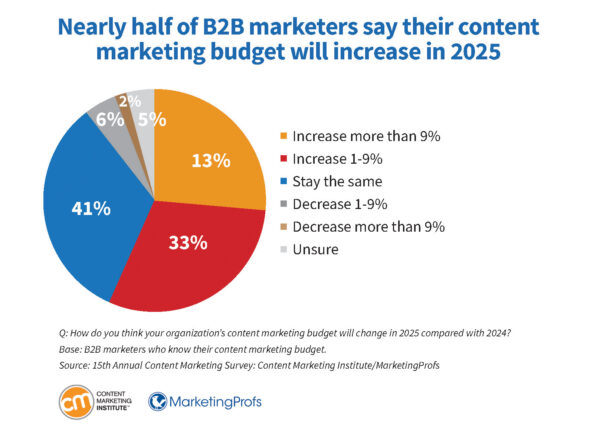 Nearly half of B2B marketers say their content marketing budget will increase in 2025.