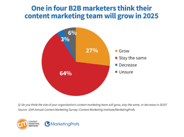 One in four B2B marketers think their content marketing team will grown in 2025.