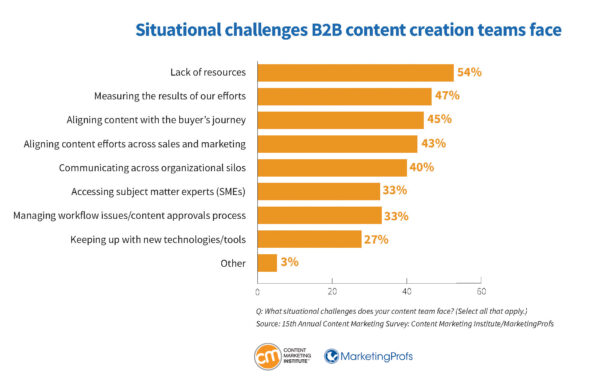 Situational challenges B2B content creation teams face.