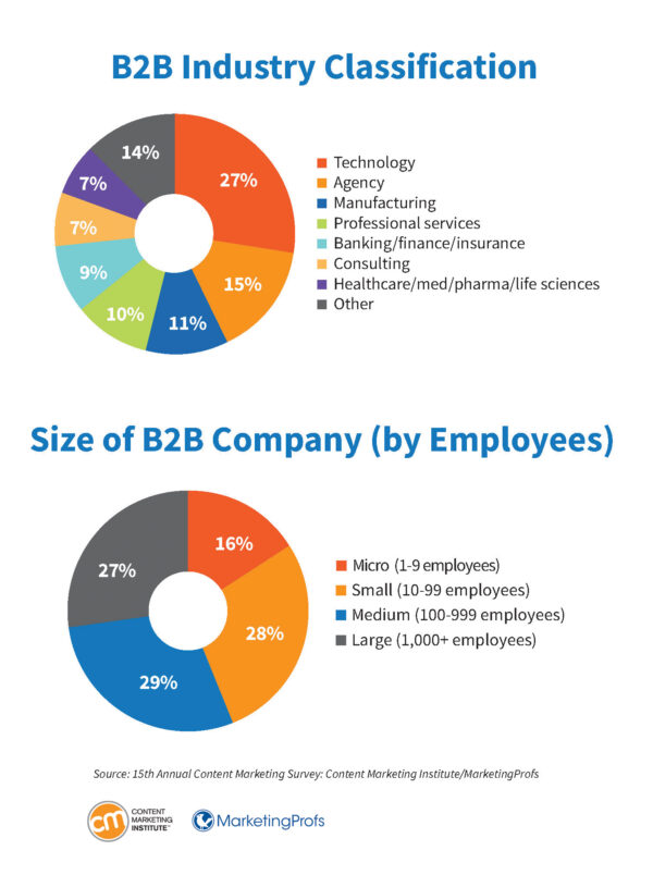 B2B Industry Classification and Size of B2B Company (by employees).