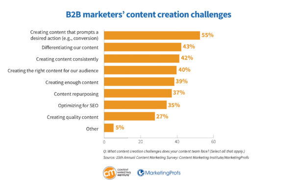 B2B marketers' content creation challenges.