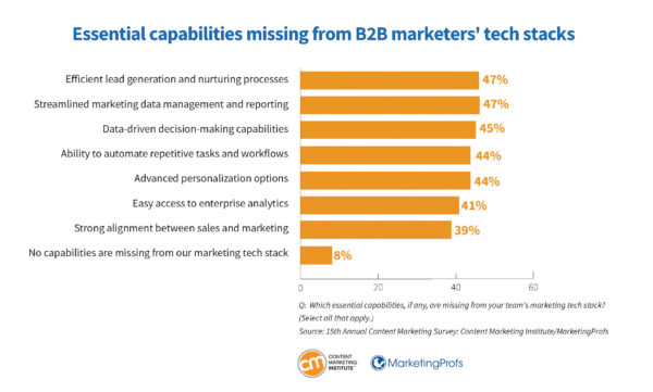 Essential capabilities missing from B2B marketers' tech stacks.