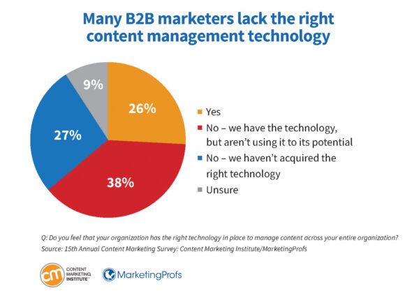 Many B2B marketers lack the right content management technology.