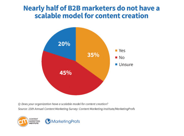 Nearly half of B2B marketers do not have a scalable model for content creation.